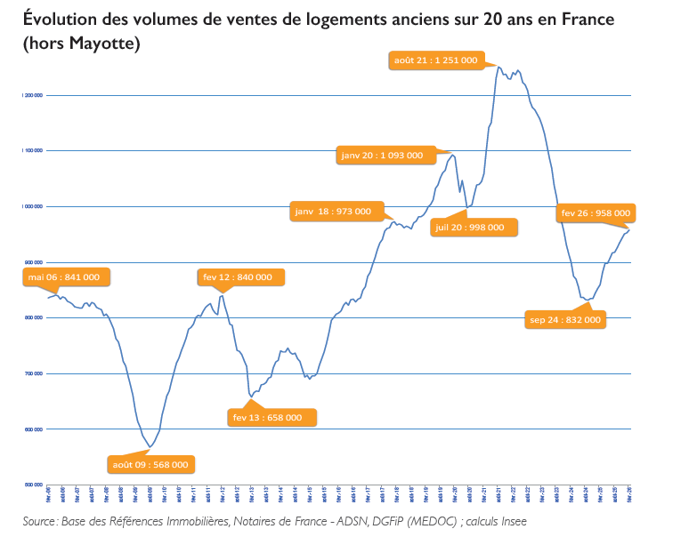 EVOLUZIONE DEI VOLUMI DI VENDITA DI ABITAZIONI USATE
