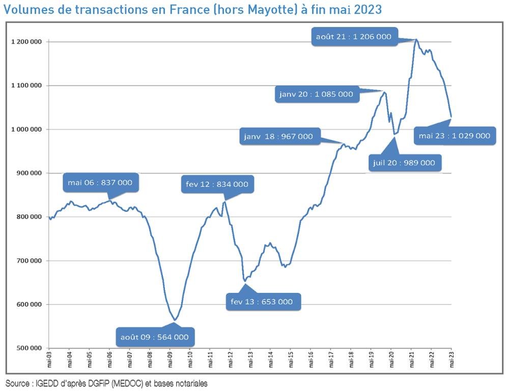 Volumi di compravendite in Francia a fine maggio 2023