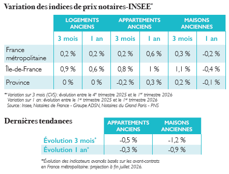 Variazione degli indici di prezzo notai-INSEE T4-2025/T1-2026