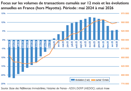 Focus sui volumi di compravendite cumulati su 12 mesi e sulle variazioni annuali in Francia (Mayotte esclusa) - Periodo: da maggio 2024 a maggio 2026