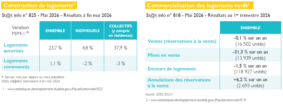 Le marché du neuf : Les chiffres clés à fin mai 2026