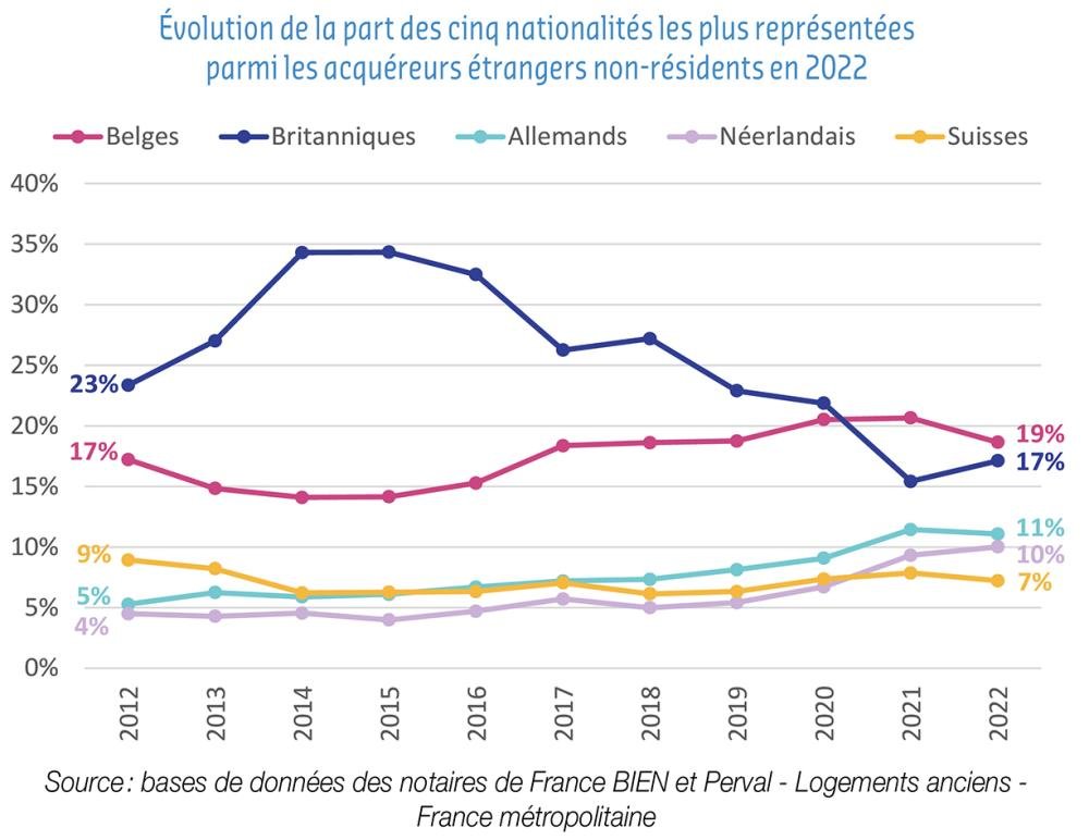 Evoluzione della quota delle 5 nazionalità più rappresentate tra gli acquirenti stranieri non residenti nel 2022