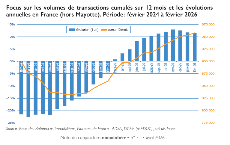 Focus sui volumi di compravendite cumulati su 12 mesi e sulle variazioni annuali in Francia (Mayotte esclusa). 
