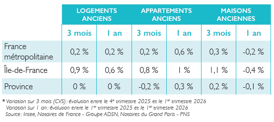 Variation des indices de prix notaires-INSEE