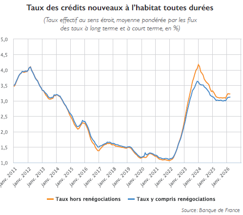 Taux des crédits nouveaux à l’habitat toutes durées - à fin avril 2026