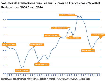 Volumi di compravendite cumulati su 12 mesi in Francia (Mayotte esclusa) Periodo: da maggio 2006 a maggio 2026