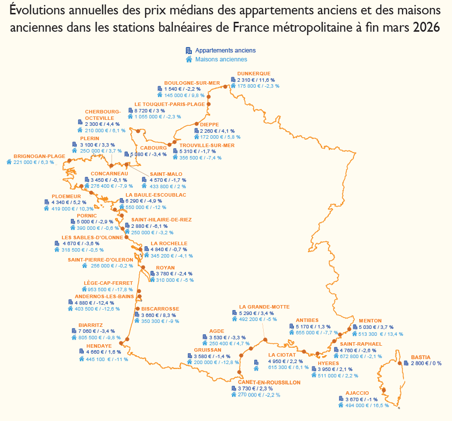 Évolutions annuelles des prix médians des appartements anciens et des maisons anciennes dans les stations balnéaires en France - mars 2026
