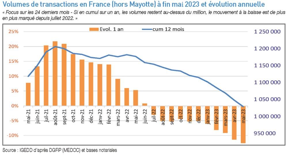 Volumi di compravendite in Francia a fine marzo 2023 ed evoluzione annua