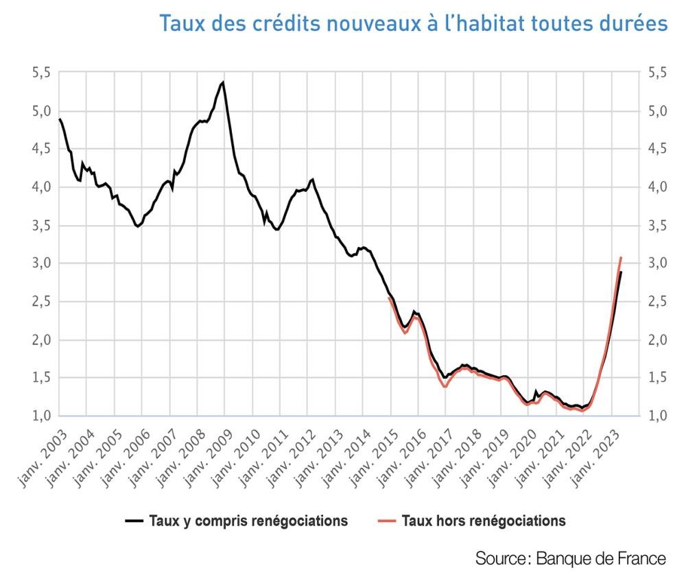 Tassi dei crediti per l’abitazione, tutte le durate, evoluzione 2003-2023